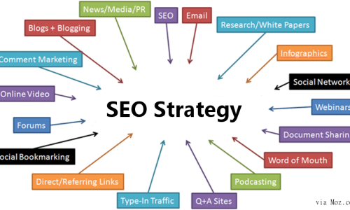 Top Search Engine Optimization Strategies!