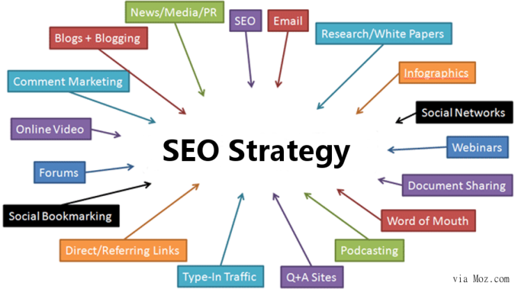 Top Search Engine Optimization Strategies!